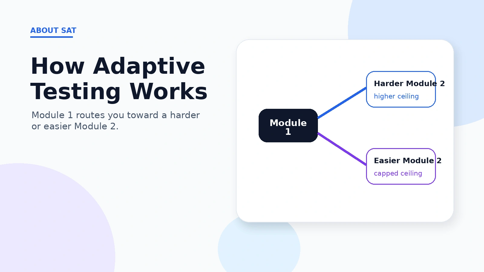 Digital SAT adaptive testing: Module 1 routes you to a harder or easier Module 2.