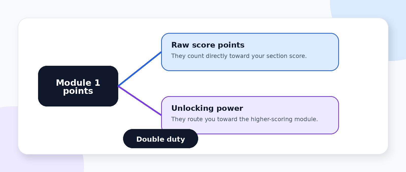 Why Digital SAT Module 1 matters: early points count toward your score and unlock the higher-scoring second module.