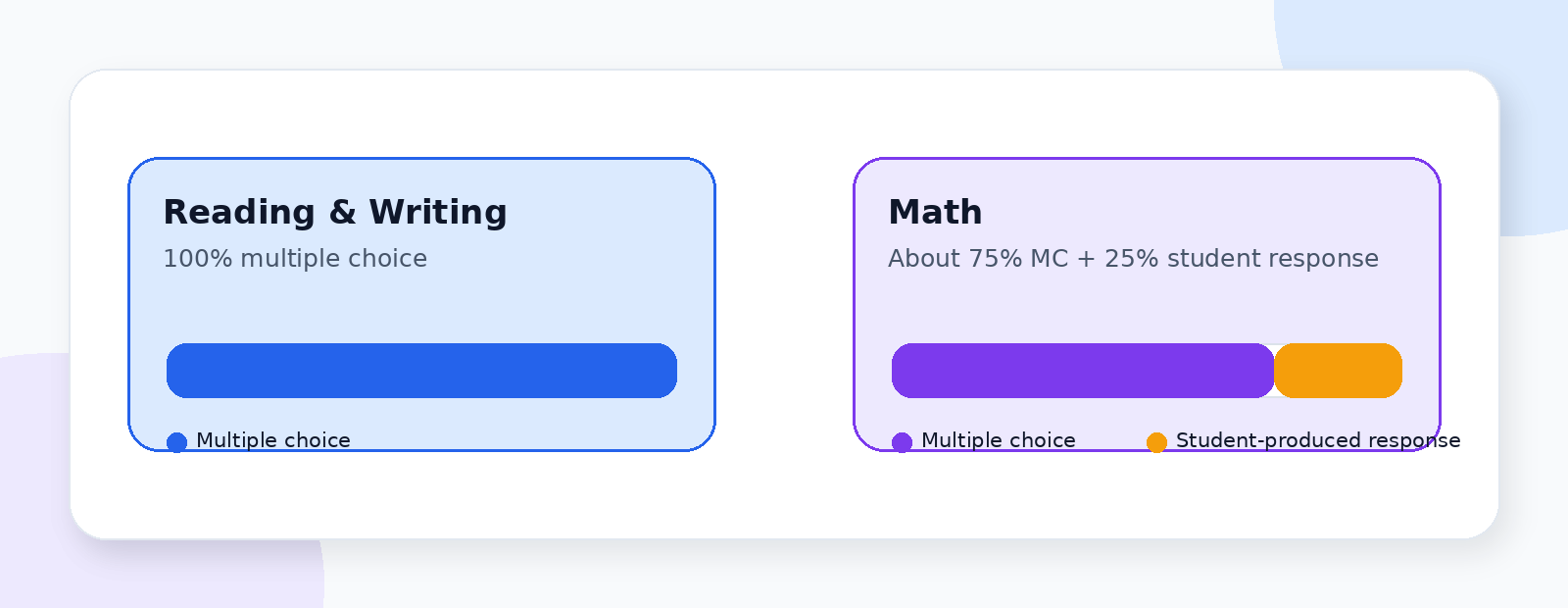 Digital SAT question types: Reading and Writing all multiple choice; Math about 75 percent multiple choice and 25 percent student-produced response.
