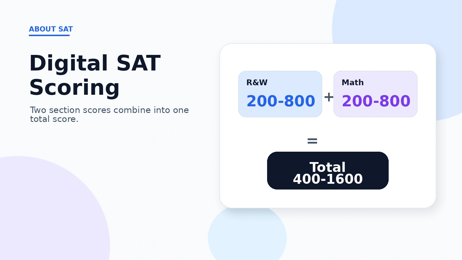 Digital SAT scoring: two section scores of 200 to 800 combine into a 400 to 1600 total.