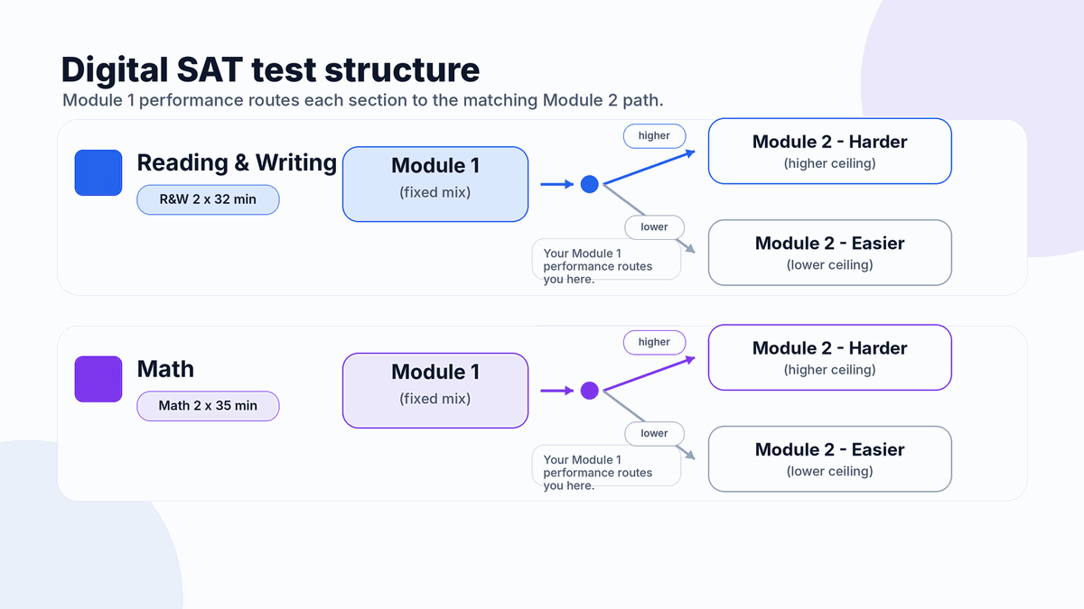 Diagram of the Digital SAT structure: two sections, each split into Module 1 and an adaptive Module 2, with an arrow showing Module 1 performance deciding Module 2 difficulty.