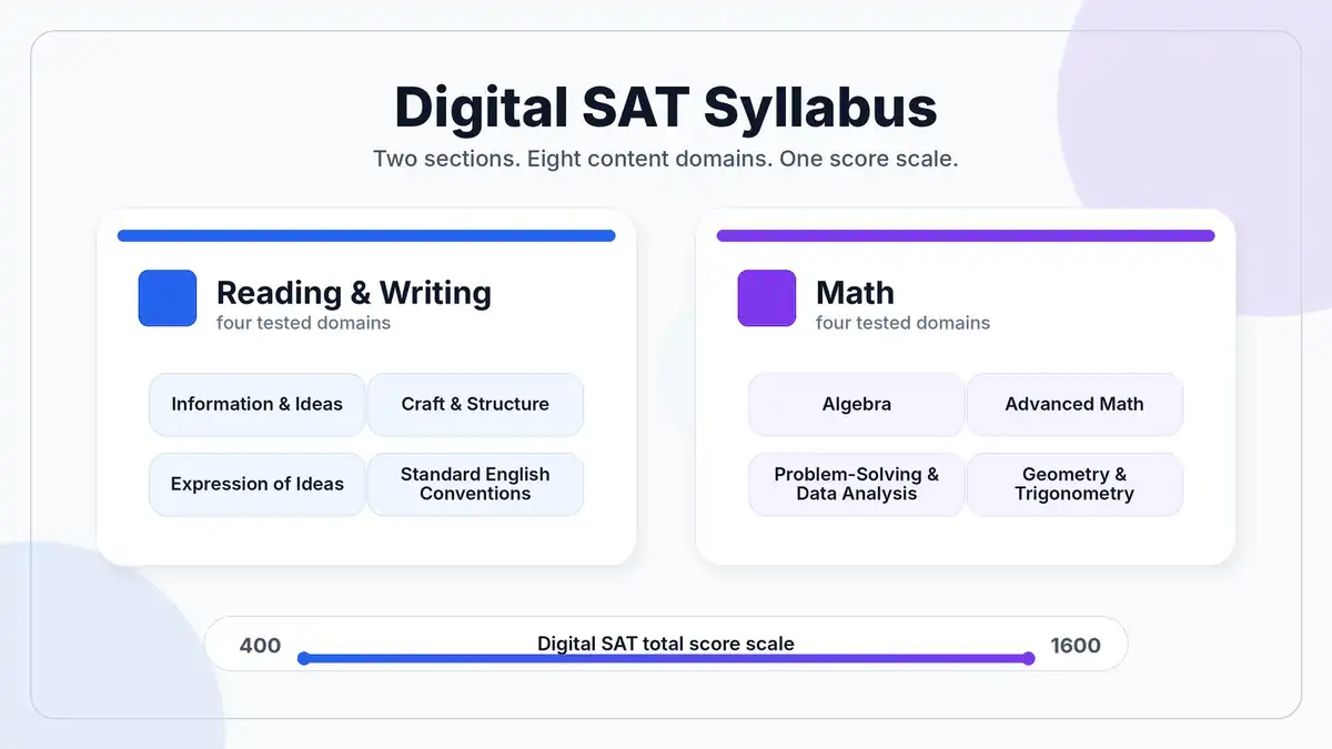 The Digital SAT syllabus at a glance: two sections, Reading and Writing and Math, broken into eight content domains.