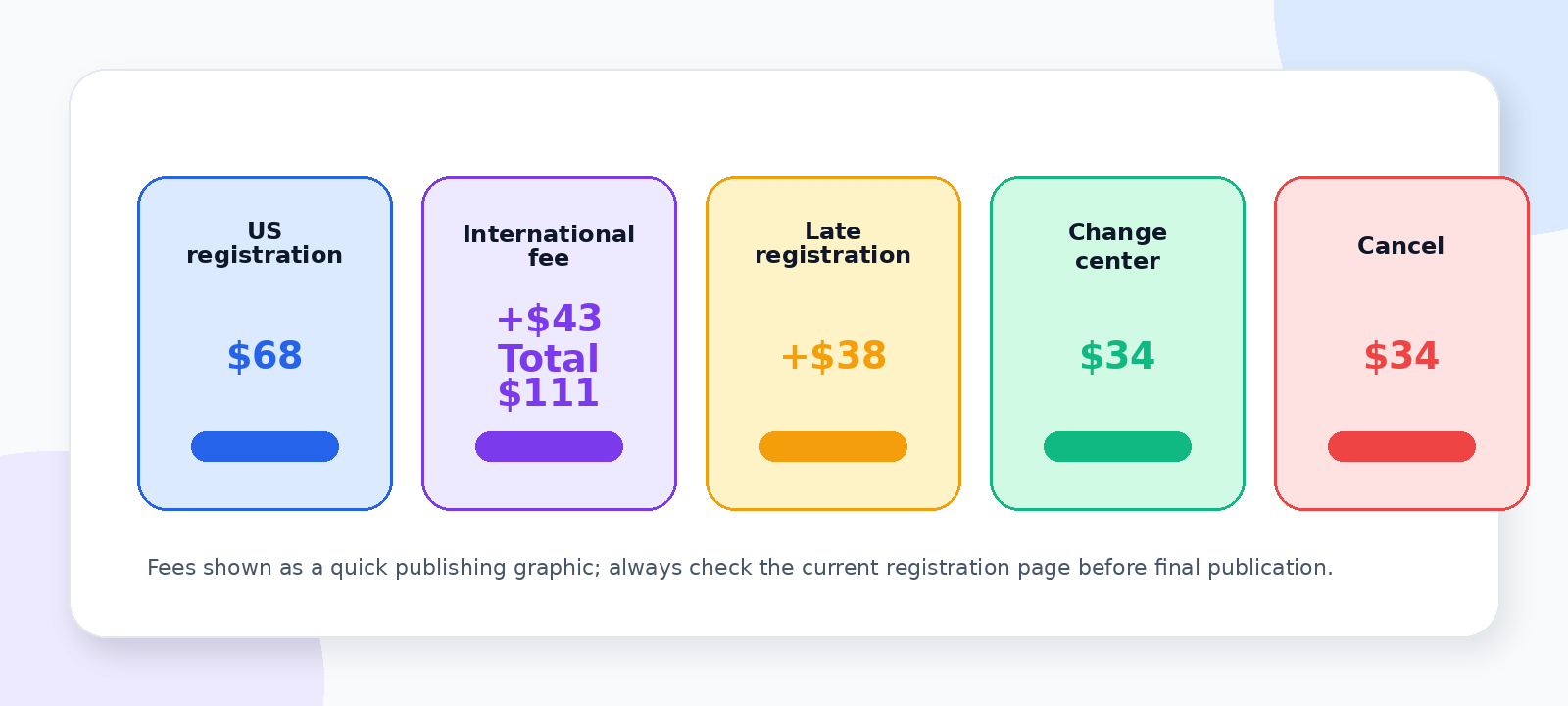 SAT fee breakdown: $68 base in the US, plus $43 international, plus $38 for late registration.