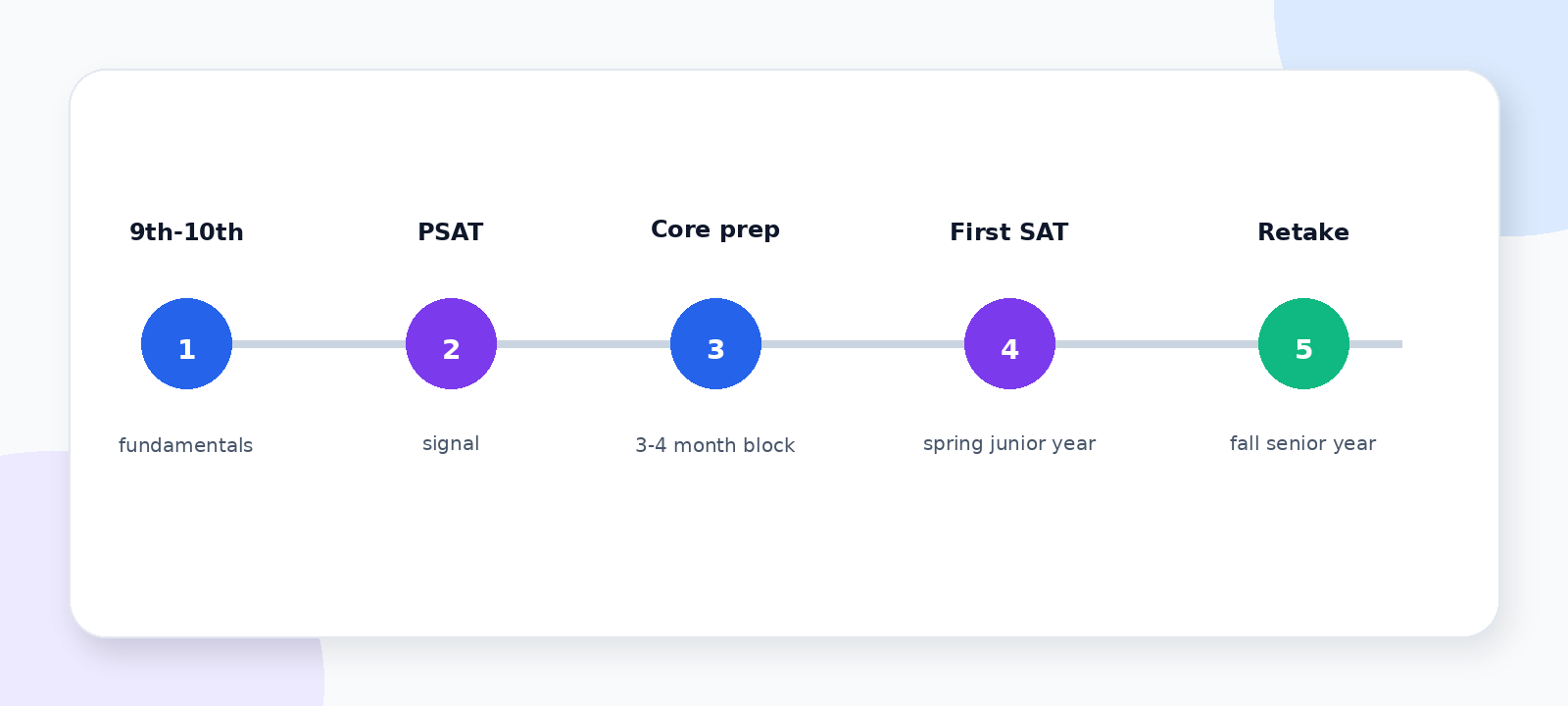 An SAT prep timeline by grade, from building fundamentals in 9th-10th grade to a first SAT in junior year and a retake in senior fall.